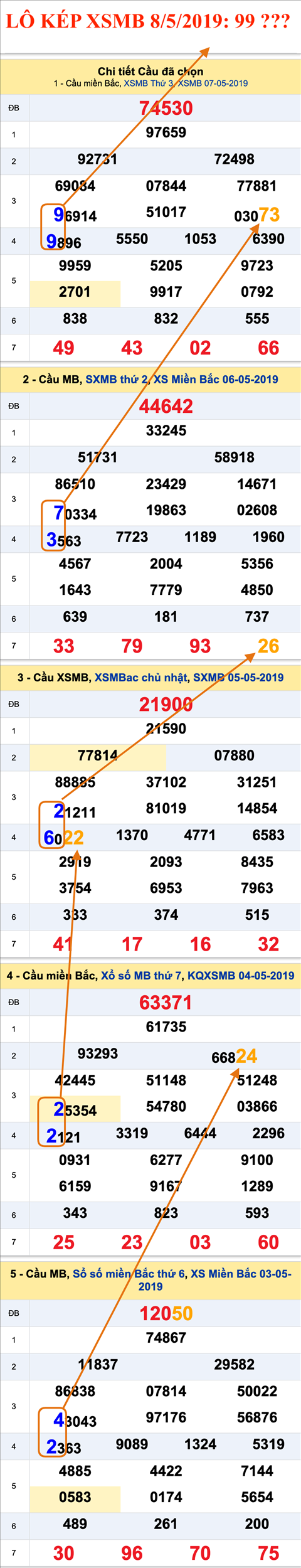 An so kep thu nhi - Lo kep XSMB 8-5-2019